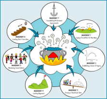 Seven Essential Ingredients for Successful Change Management