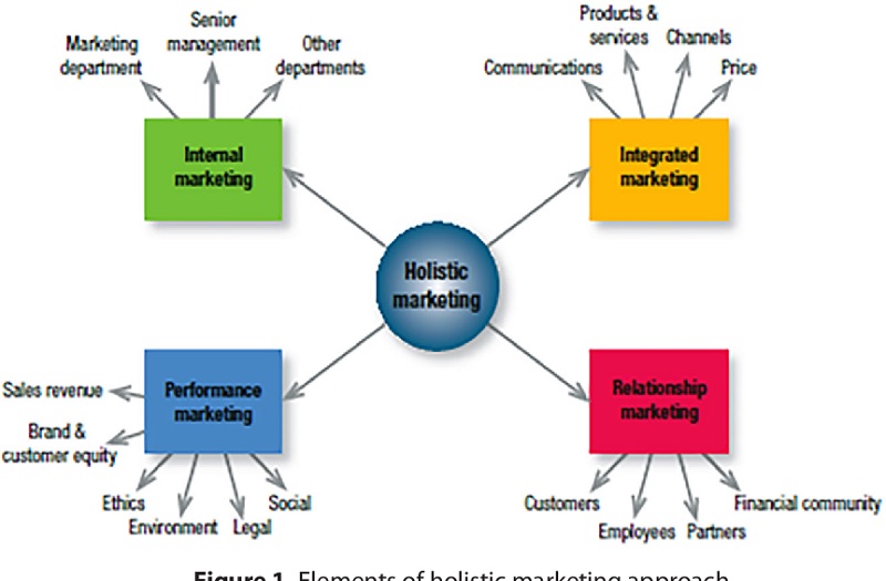 14_Holistic_marketing_approach.jpg