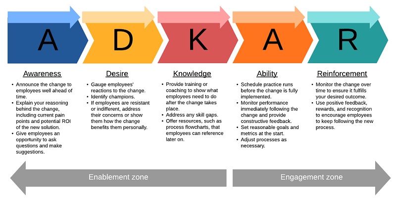 Framework 53 PROSCI ADKAR Change Management Activity 