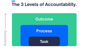 20231026120_three_levels_of_accountability.jpg