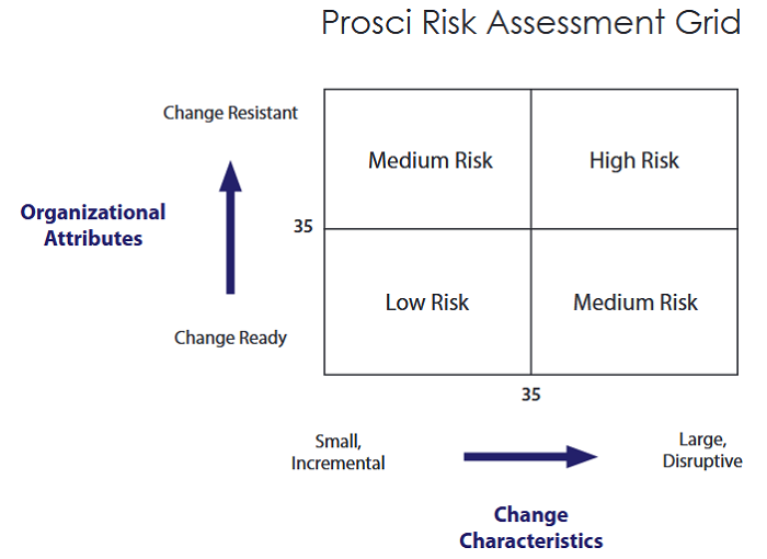 Technique 1.138 Prosci Risk Assessment