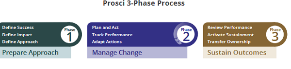 20231026176_prosci_3_phase_process.jpg