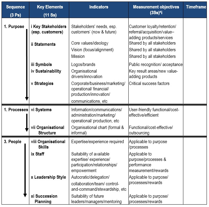 organisational development change management