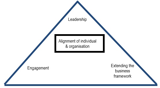 organisational development change management