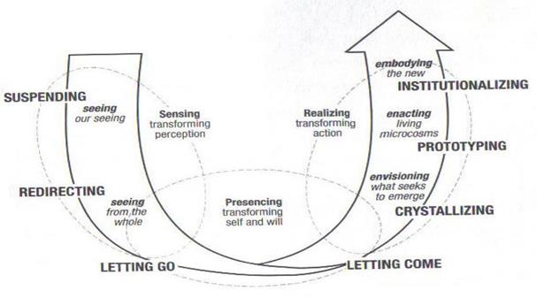 organisational development change management