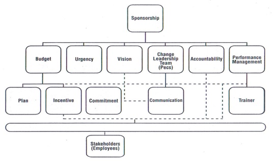organisational development change management