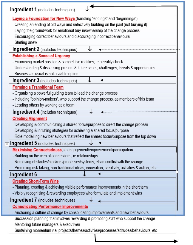 organisational development change management
