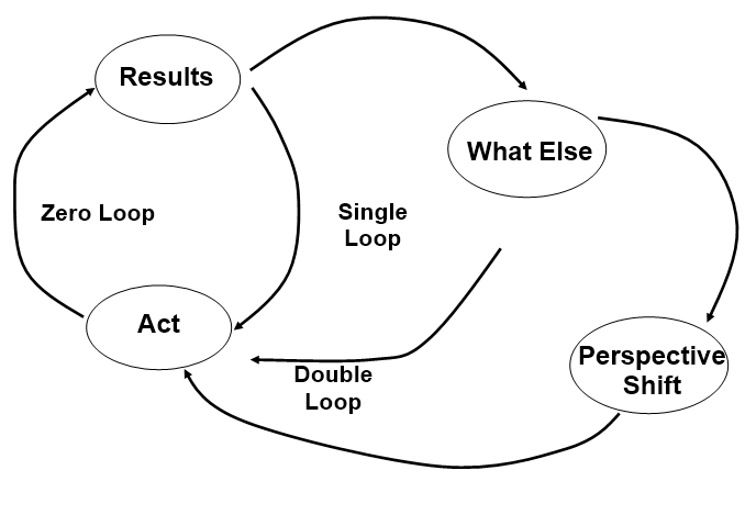organisational development change management