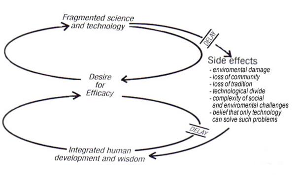 organisational development change management