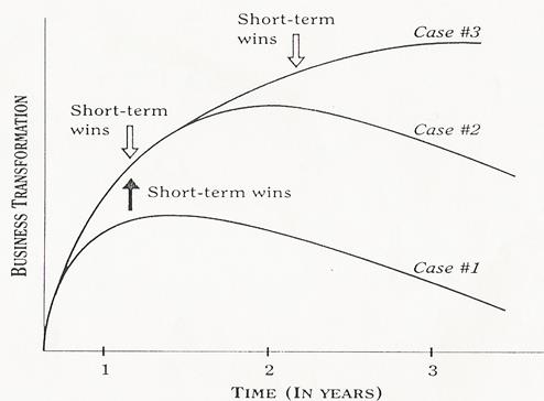 organisational development change management