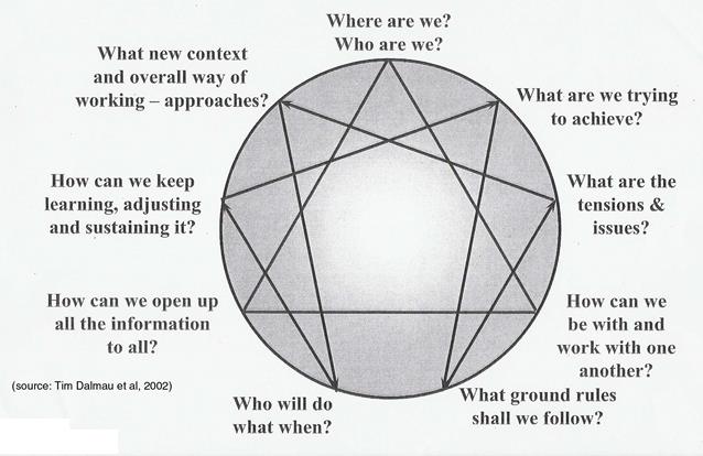 organisational development change management