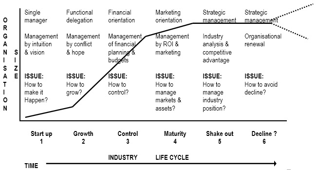 organisational development change management