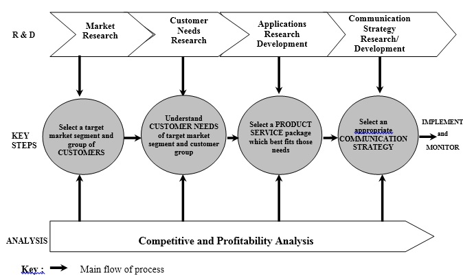 organisational development change management