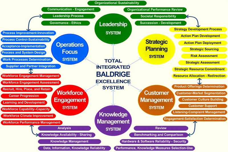 baldrige