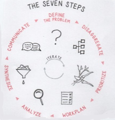 Framework 79 Problem-Solving (McKinsey Approach)